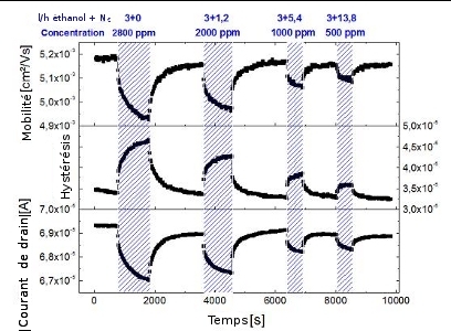 Transfer characteristics of a transistor made from P3HT exposed to a mixture of N2 and ethanol