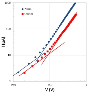 Courbes I(V) mesurées sur des dispositifs SCLC